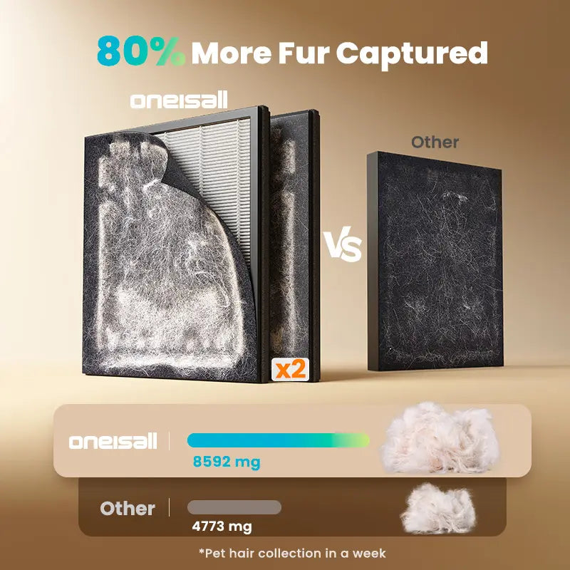 Oneisall Air Purifier for Homes with Pets, 3-in-1 Washable HEPA Filter, Dual-Sided Design with 200g Activated Carbon, Pet-Friendly Features for Allergen Relief and Odor Elimination